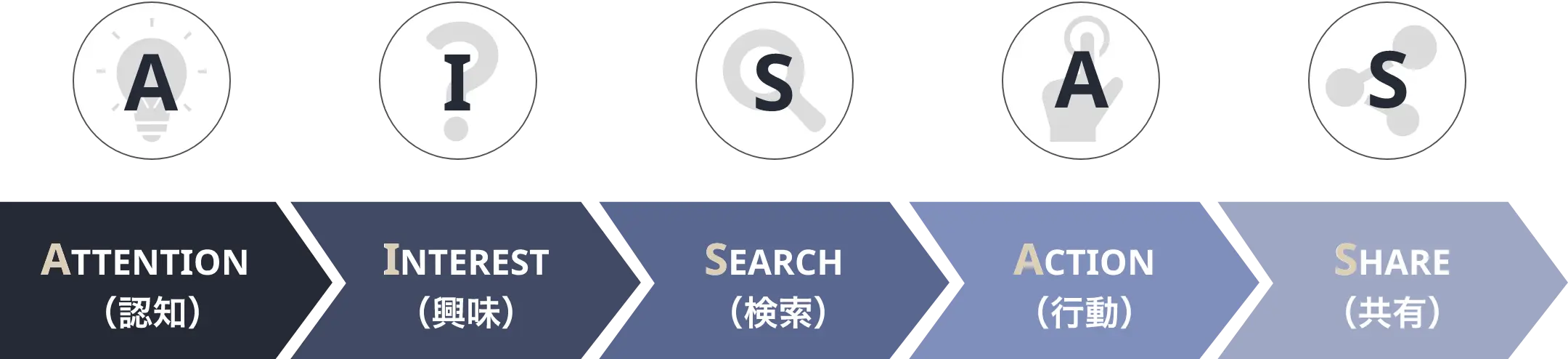 AISAS：ATTENTION（認知）、INTEREST（興味）、SEARCH（検索）、ACTION（行動）、SHARE（共有）