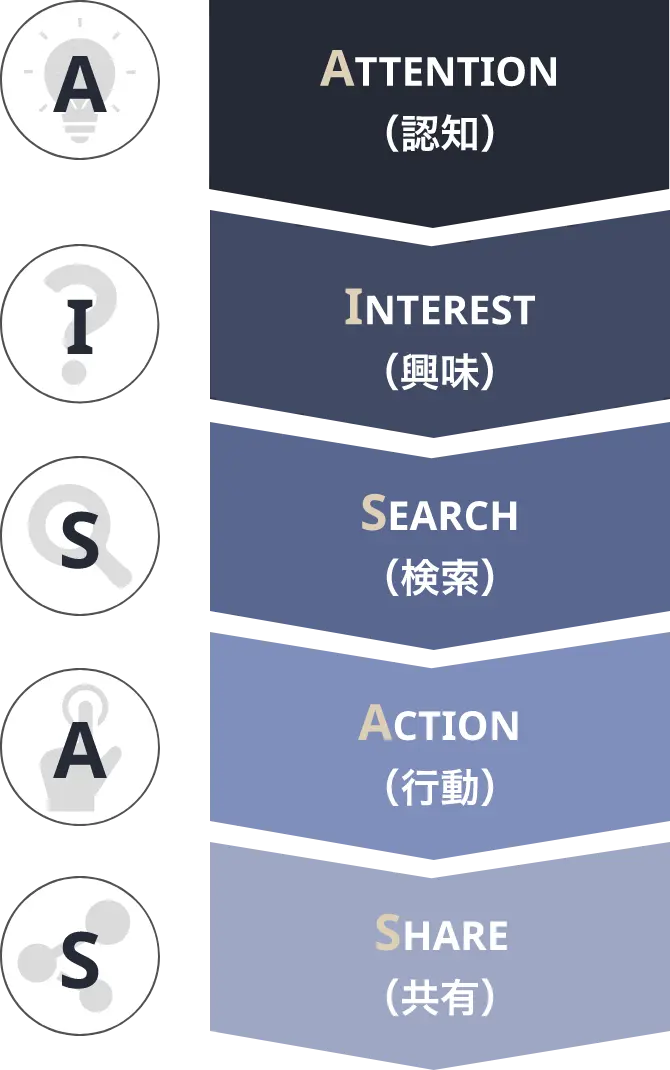 AISAS：ATTENTION（認知）、INTEREST（興味）、SEARCH（検索）、ACTION（行動）、SHARE（共有）