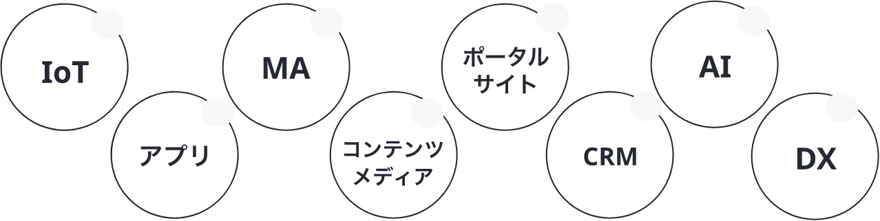 IoT,アプリ,MA,コンテンツメディア,ポータルサイト,CRM,AI,DX