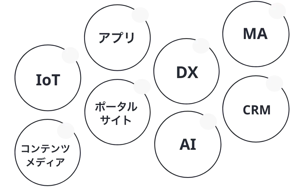 IoT,アプリ,MA,コンテンツメディア,ポータルサイト,CRM,AI,DX