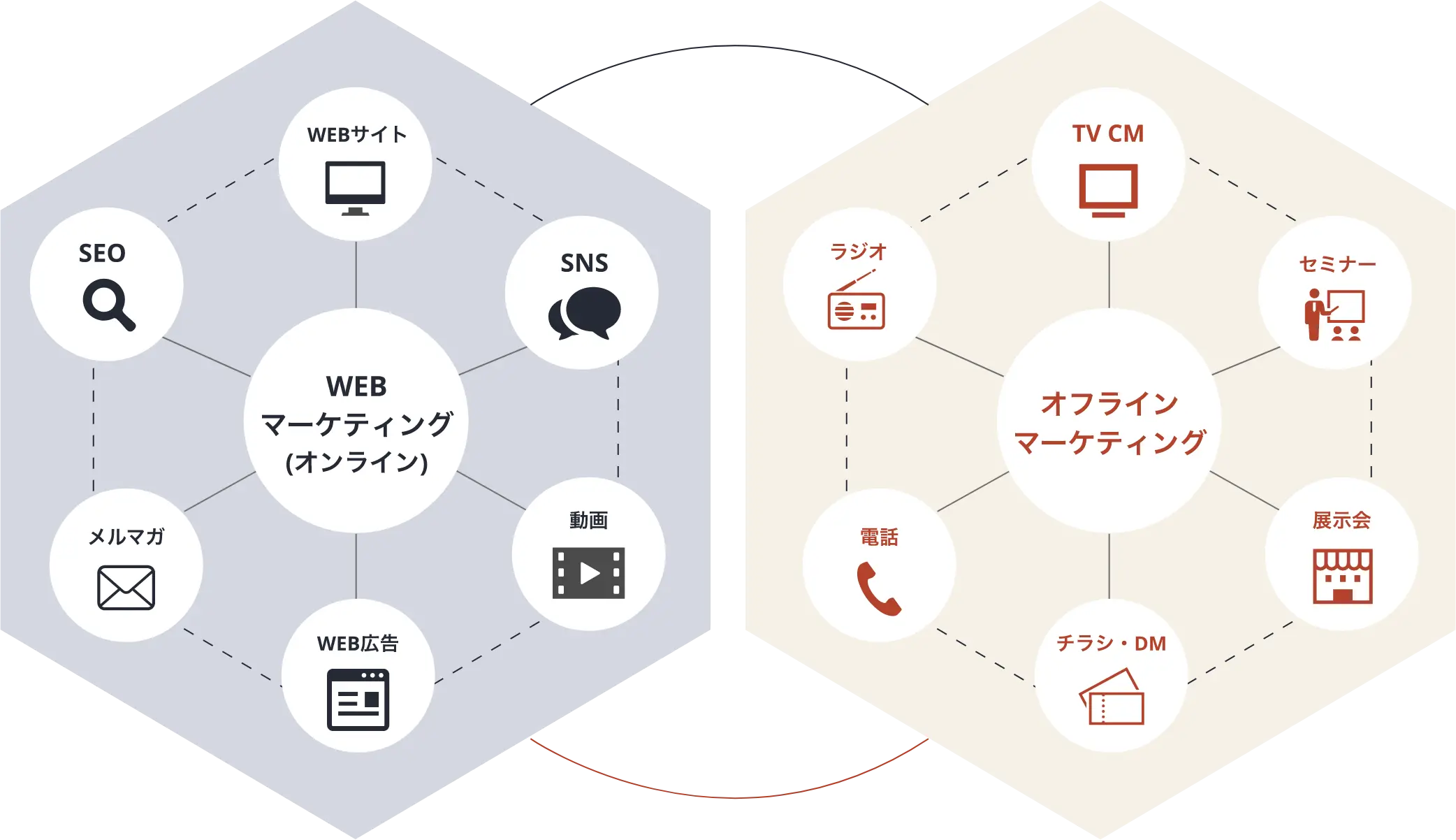 WEBマーケティング(オンライン)：WEBサイト,SNS,動画,WEB広告,メルマガ,SEO - オフラインマーケティング：TV CM,セミナー,展示会,チラシ・DM,電話,ラジオ