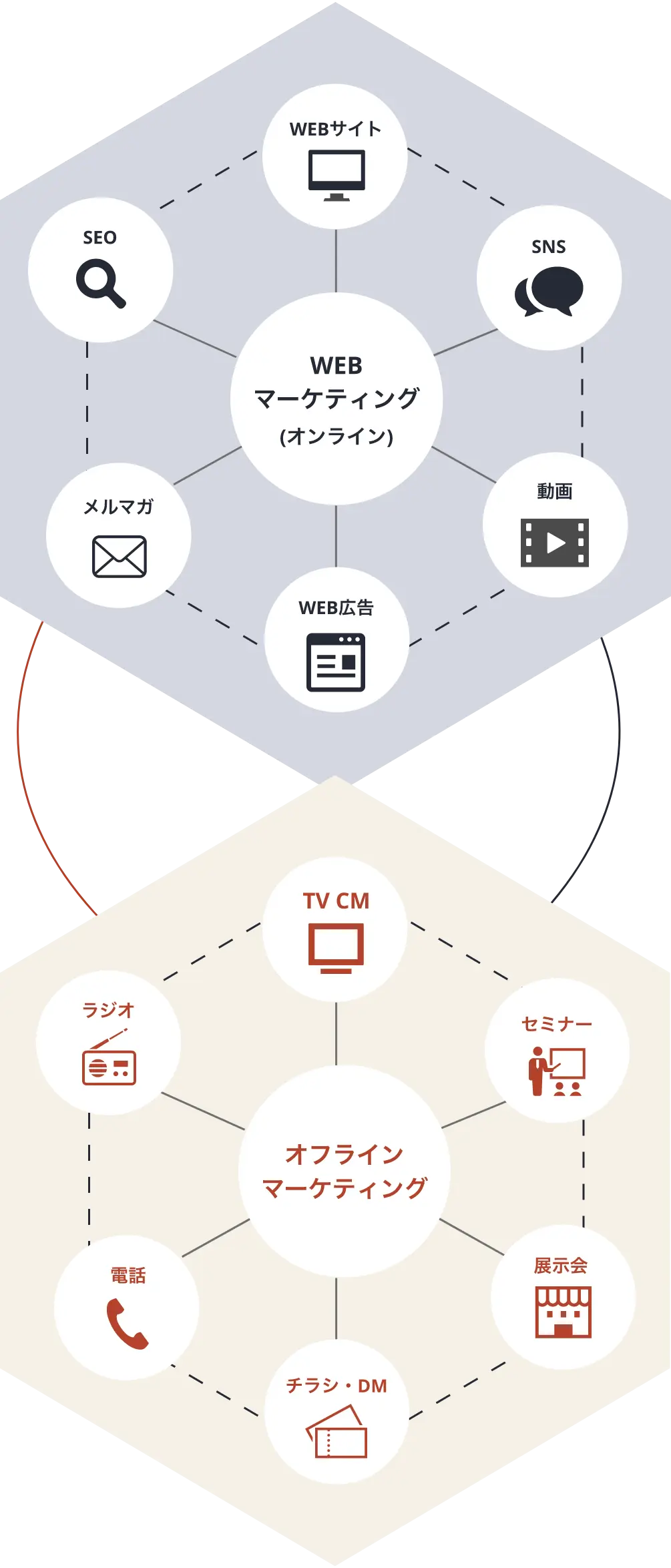 WEBマーケティング(オンライン)：WEBサイト,SNS,動画,WEB広告,メルマガ,SEO - オフラインマーケティング：TV CM,セミナー,展示会,チラシ・DM,電話,ラジオ