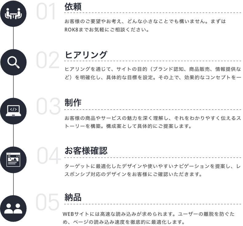 依頼　ヒアリング　制作　お客様確認　納品
