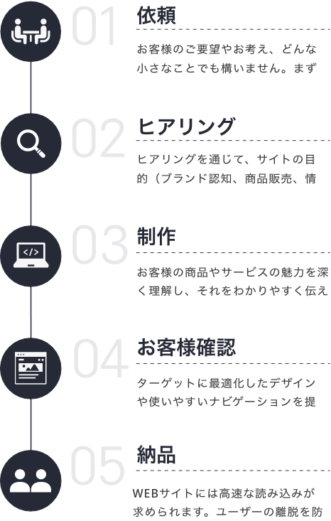 依頼　ヒアリング　制作　お客様確認　納品